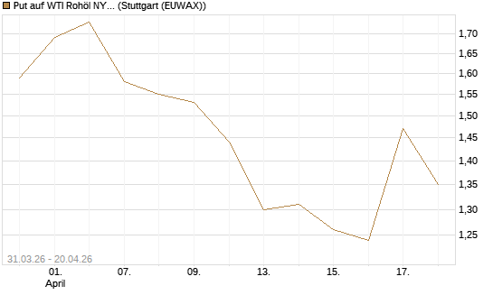 Put auf WTI Rohöl NYMEX 10/26 [UniCredit Bank GmbH] Chart