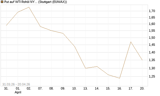 Put auf WTI Rohöl NYMEX 10/26 [UniCredit Bank GmbH] Chart
