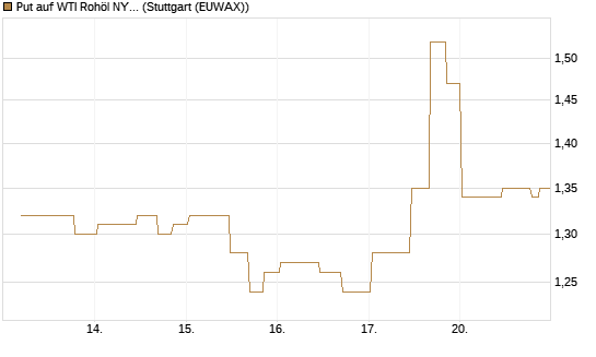 Put auf WTI Rohöl NYMEX 10/26 [UniCredit Bank GmbH] Chart