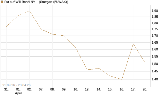 Put auf WTI Rohöl NYMEX 10/26 [UniCredit Bank GmbH] Chart