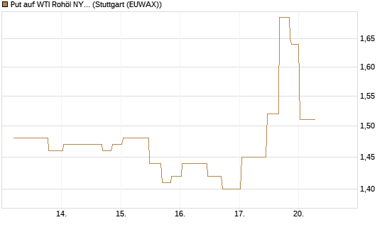 Put auf WTI Rohöl NYMEX 10/26 [UniCredit Bank GmbH] Chart