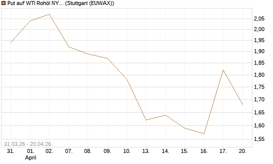 Put auf WTI Rohöl NYMEX 10/26 [UniCredit Bank GmbH] Chart