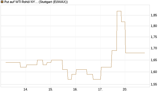 Put auf WTI Rohöl NYMEX 10/26 [UniCredit Bank GmbH] Chart