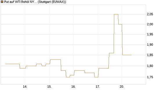 Put auf WTI Rohöl NYMEX 10/26 [UniCredit Bank GmbH] Chart
