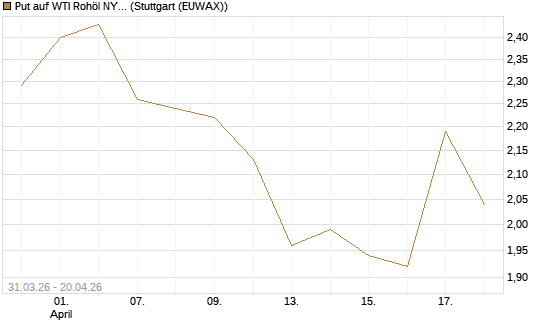Put auf WTI Rohöl NYMEX 10/26 [UniCredit Bank GmbH] Chart