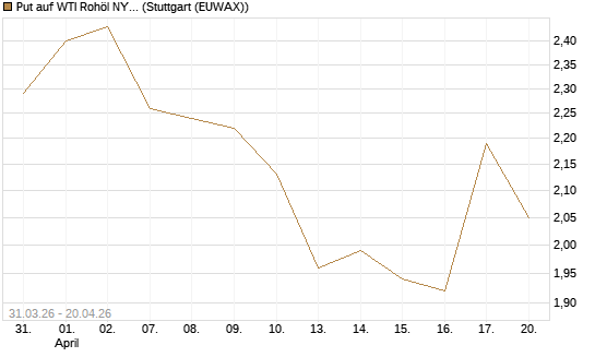 Put auf WTI Rohöl NYMEX 10/26 [UniCredit Bank GmbH] Chart