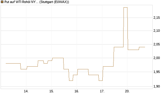 Put auf WTI Rohöl NYMEX 10/26 [UniCredit Bank GmbH] Chart