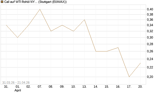 Call auf WTI Rohöl NYMEX 10/26 [UniCredit Bank GmbH] Chart