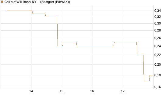 Call auf WTI Rohöl NYMEX 10/26 [UniCredit Bank GmbH] Chart