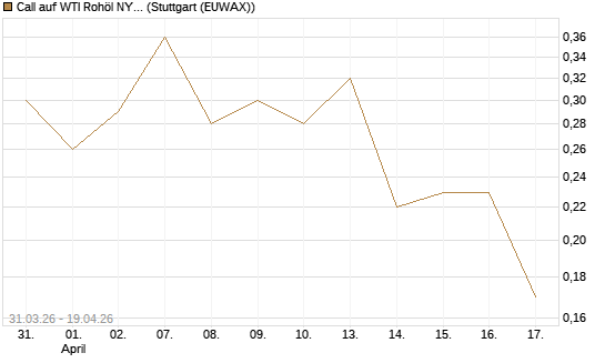 Call auf WTI Rohöl NYMEX 10/26 [UniCredit Bank GmbH] Chart
