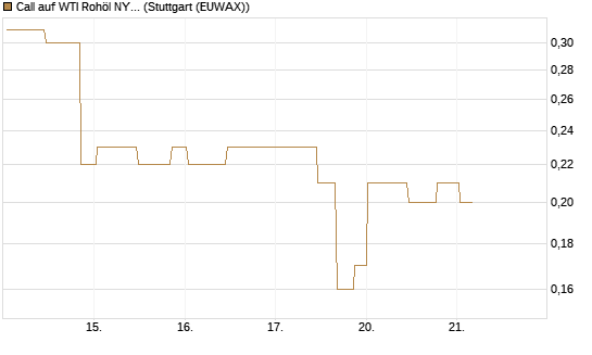 Call auf WTI Rohöl NYMEX 10/26 [UniCredit Bank GmbH] Chart