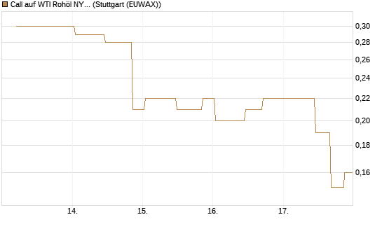 Call auf WTI Rohöl NYMEX 10/26 [UniCredit Bank GmbH] Chart