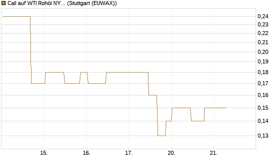 Call auf WTI Rohöl NYMEX 10/26 [UniCredit Bank GmbH] Chart