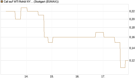 Call auf WTI Rohöl NYMEX 10/26 [UniCredit Bank GmbH] Chart