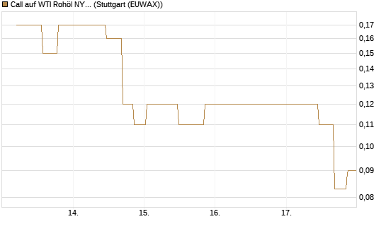Call auf WTI Rohöl NYMEX 10/26 [UniCredit Bank GmbH] Chart