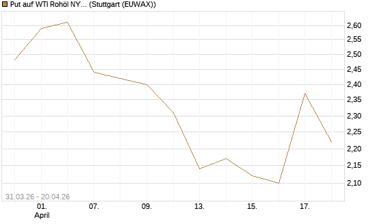Put auf WTI Rohöl NYMEX 10/26 [UniCredit Bank GmbH] Chart