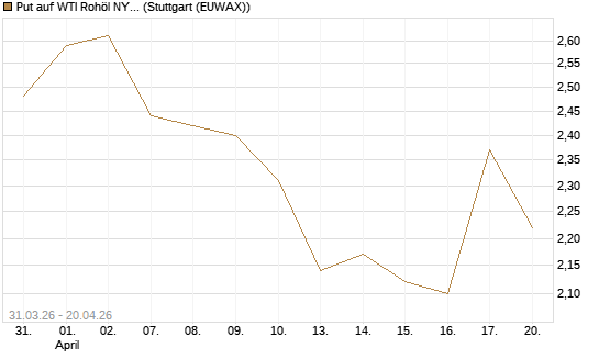 Put auf WTI Rohöl NYMEX 10/26 [UniCredit Bank GmbH] Chart