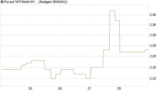 Put auf WTI Rohöl NYMEX 10/26 [UniCredit Bank GmbH] Chart