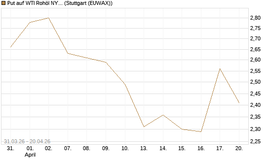 Put auf WTI Rohöl NYMEX 10/26 [UniCredit Bank GmbH] Chart