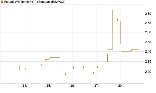 Put auf WTI Rohöl NYMEX 10/26 [UniCredit Bank GmbH] Chart