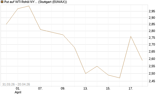 Put auf WTI Rohöl NYMEX 10/26 [UniCredit Bank GmbH] Chart
