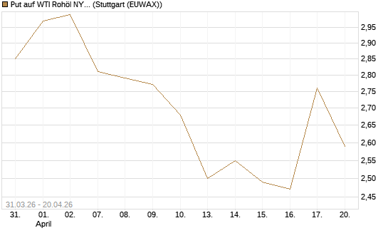 Put auf WTI Rohöl NYMEX 10/26 [UniCredit Bank GmbH] Chart