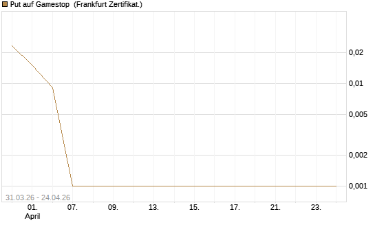 Put auf Gamestop [Vontobel] Chart