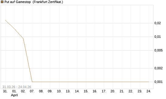 Put auf Gamestop [Vontobel] Chart
