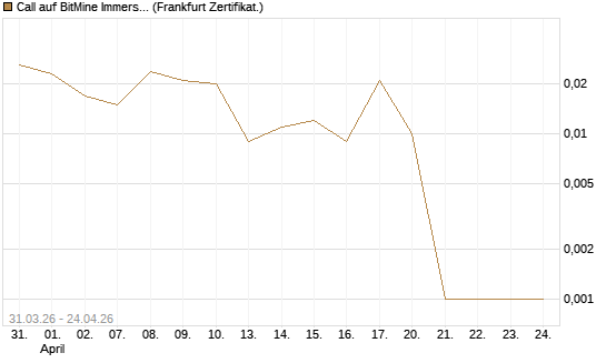Call auf BitMine Immersion Technologies Inc [Vontobel] Chart