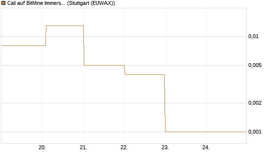 Call auf BitMine Immersion Technologies Inc [Vontobel] Chart