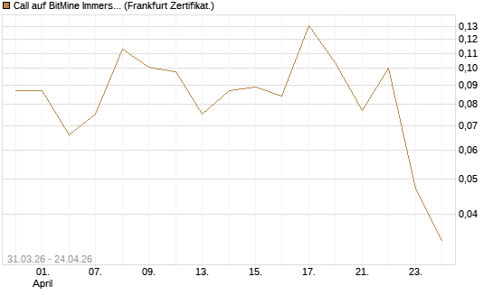 Call auf BitMine Immersion Technologies Inc [Vontobel] Chart