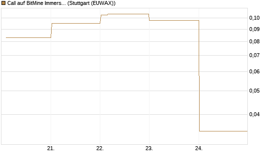 Call auf BitMine Immersion Technologies Inc [Vontobel] Chart