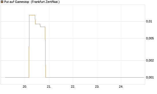 Put auf Gamestop [Vontobel] Chart