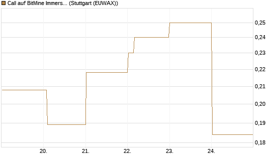 Call auf BitMine Immersion Technologies Inc [Vontobel] Chart