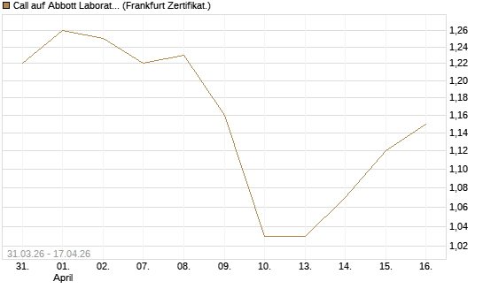 Call auf Abbott Laboratories [UBS AG (London)] Chart