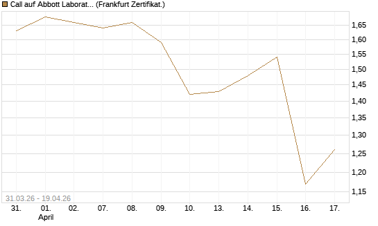 Call auf Abbott Laboratories [UBS AG (London)] Chart