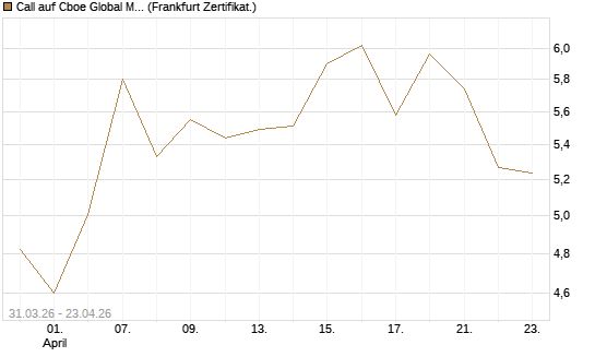 Call auf Cboe Global Markets Inc [UBS AG (London)] Chart