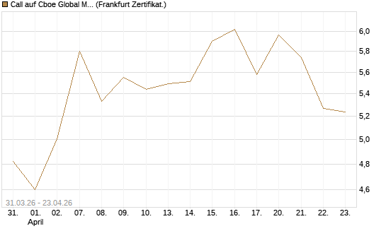 Call auf Cboe Global Markets Inc [UBS AG (London)] Chart