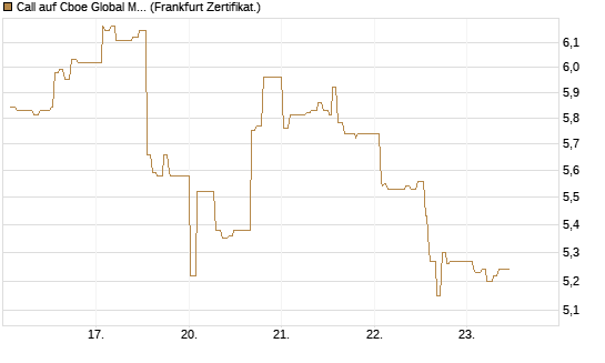 Call auf Cboe Global Markets Inc [UBS AG (London)] Chart