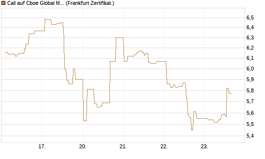 Call auf Cboe Global Markets Inc [UBS AG (London)] Chart
