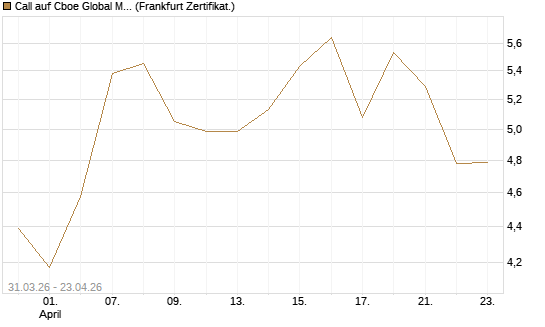 Call auf Cboe Global Markets Inc [UBS AG (London)] Chart