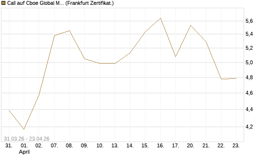 Call auf Cboe Global Markets Inc [UBS AG (London)] Chart