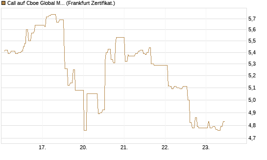 Call auf Cboe Global Markets Inc [UBS AG (London)] Chart
