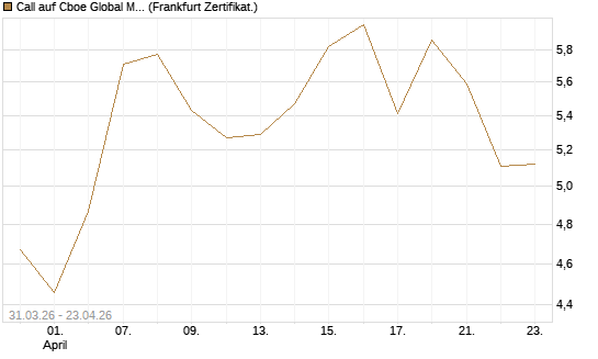 Call auf Cboe Global Markets Inc [UBS AG (London)] Chart