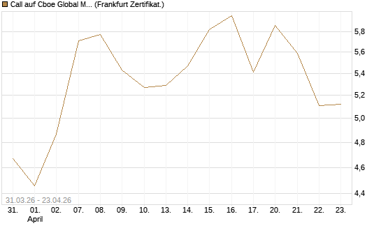 Call auf Cboe Global Markets Inc [UBS AG (London)] Chart