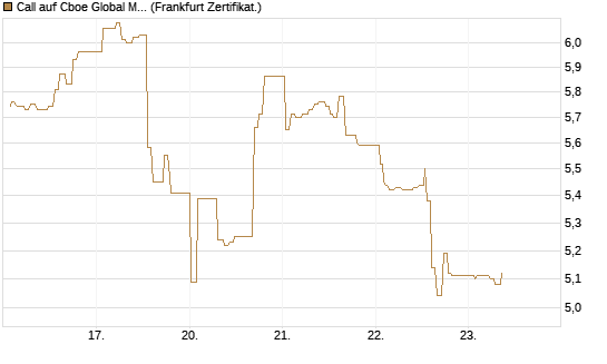 Call auf Cboe Global Markets Inc [UBS AG (London)] Chart