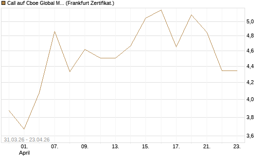 Call auf Cboe Global Markets Inc [UBS AG (London)] Chart