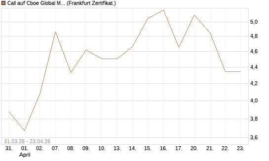 Call auf Cboe Global Markets Inc [UBS AG (London)] Chart