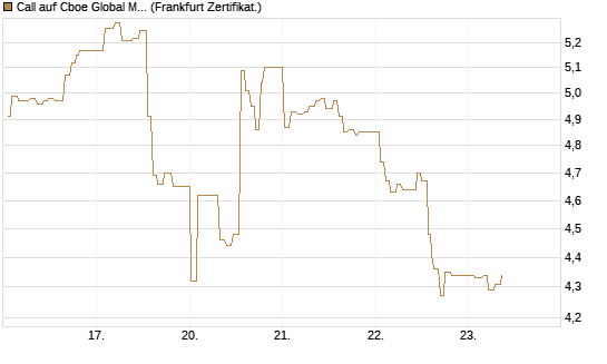 Call auf Cboe Global Markets Inc [UBS AG (London)] Chart