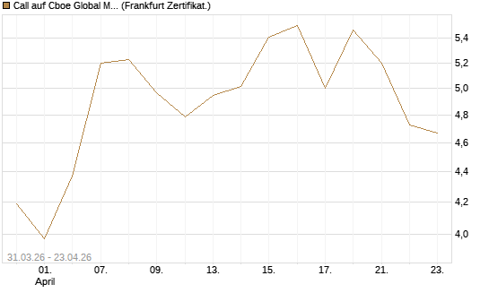 Call auf Cboe Global Markets Inc [UBS AG (London)] Chart